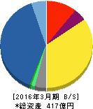 昭和ホールディングス 貸借対照表 2016年3月期 昭和ホールディングス 貸借対照表 2016年3月期