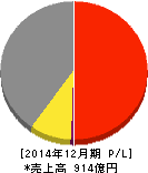 ベルパーク 損益計算書 2014年12月期 ベルパーク 損益計算書 2014年12月期