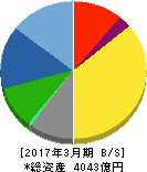 リンナイ 貸借対照表 2017年3月期 リンナイ 貸借対照表 2017年3月期