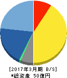 ULSグループ 貸借対照表 2017年3月期 ULSグループ 貸借対照表 2017年3月期