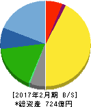 ダイセキ 貸借対照表 2017年2月期 ダイセキ 貸借対照表 2017年2月期