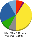 第一建設工業 貸借対照表 2017年3月期 第一建設工業 貸借対照表 2017年3月期