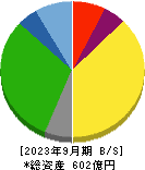 神姫バス 貸借対照表 2023年9月期