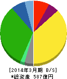 北陸瓦斯 貸借対照表 2014年3月期 北陸瓦斯 貸借対照表 2014年3月期