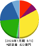 萩原工業 貸借対照表 2024年1月期