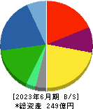 黒田精工 貸借対照表 2023年6月期