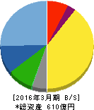 ワークマン 貸借対照表 2016年3月期 ワークマン 貸借対照表 2016年3月期