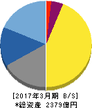 ジャフコ 貸借対照表 2017年3月期 ジャフコ 貸借対照表 2017年3月期