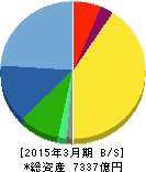 HOYA 貸借対照表 2015年3月期 HOYA 貸借対照表 2015年3月期