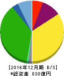 東京都競馬 貸借対照表 2016年12月期 東京都競馬 貸借対照表 2016年12月期