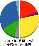 ナガホリ 貸借対照表 2015年3月期 ナガホリ 貸借対照表 2015年3月期