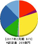 ローツェ 貸借対照表 2017年2月期 ローツェ 貸借対照表 2017年2月期