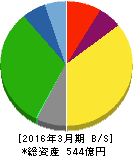神姫バス 貸借対照表 2016年3月期 神姫バス 貸借対照表 2016年3月期