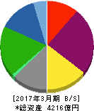 リゾートトラスト 貸借対照表 2017年3月期 リゾートトラスト 貸借対照表 2017年3月期