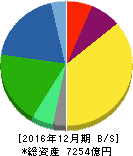 クラレ 貸借対照表 2016年12月期 クラレ 貸借対照表 2016年12月期