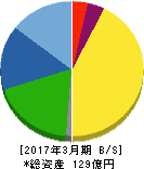 蔵王産業 貸借対照表 2017年3月期 蔵王産業 貸借対照表 2017年3月期