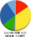 東京ラヂエーター製造 貸借対照表 2019年3月期
