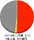 ラクト・ジャパン 損益計算書 2014年11月期 ラクト・ジャパン 損益計算書 2014年11月期
