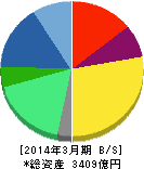 グローリー 貸借対照表 2014年3月期 グローリー 貸借対照表 2014年3月期
