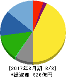 パイオラックス 貸借対照表 2017年3月期 パイオラックス 貸借対照表 2017年3月期
