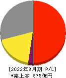 日本ＫＦＣホールディングス 損益計算書 2022年3月期