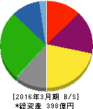 東陽倉庫 貸借対照表 2016年3月期 東陽倉庫 貸借対照表 2016年3月期