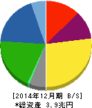 ブリヂストン 貸借対照表 2014年12月期 ブリヂストン 貸借対照表 2014年12月期