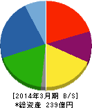 ゼニス羽田ホールディングス 貸借対照表 2014年3月期 ゼニス羽田ホールディングス 貸借対照表 2014年3月期