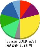 キヤノン 貸借対照表 2016年12月期 キヤノン 貸借対照表 2016年12月期