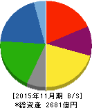 不二越 貸借対照表 2015年11月期 不二越 貸借対照表 2015年11月期