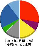 大成建設 貸借対照表 2015年3月期 大成建設 貸借対照表 2015年3月期