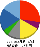 大成建設 貸借対照表 2017年3月期 大成建設 貸借対照表 2017年3月期