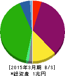 エヌ・ティ・ティ都市開発 貸借対照表 2015年3月期 エヌ・ティ・ティ都市開発 貸借対照表 2015年3月期