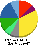 三精テクノロジーズ 貸借対照表 2015年3月期 三精テクノロジーズ 貸借対照表 2015年3月期