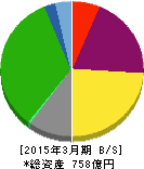 乾汽船 貸借対照表 2015年3月期 乾汽船 貸借対照表 2015年3月期