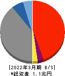 鳥取銀行 貸借対照表 2022年3月期