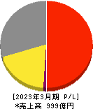 日本ＫＦＣホールディングス 損益計算書 2023年3月期