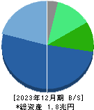 飯田グループホールディングス 貸借対照表 2023年12月期