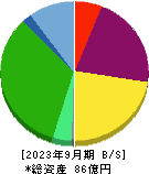日本動物高度医療センター 貸借対照表 2023年9月期