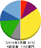 日本デジタル研究所 貸借対照表 2016年9月期