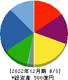 日本ケミファ 貸借対照表 2022年12月期