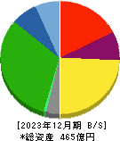 岡山県貨物運送 貸借対照表 2023年12月期