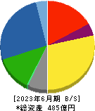 東京インキ 貸借対照表 2023年6月期