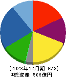 日本ケミファ 貸借対照表 2023年12月期