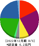 東京センチュリー 貸借対照表 2022年12月期