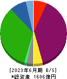 リニューアブル・ジャパン 貸借対照表 2023年6月期