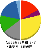 大日本塗料 貸借対照表 2022年12月期