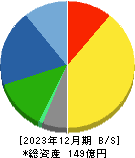 京都機械工具 貸借対照表 2023年12月期