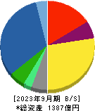 日本農薬 貸借対照表 2023年9月期