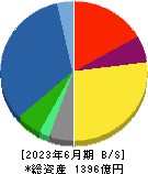 日本農薬 貸借対照表 2023年6月期